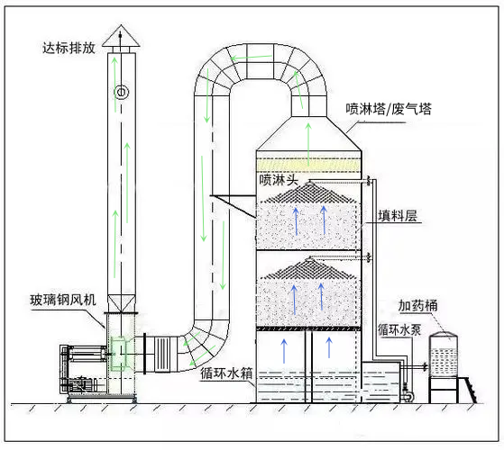 居峰环保喷淋塔工作原理图