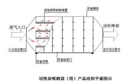 居峰环保活性炭吸附箱结构图